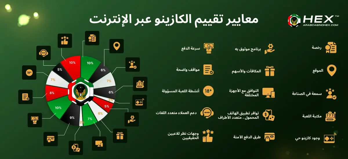 Criteria for evaluating online casinos